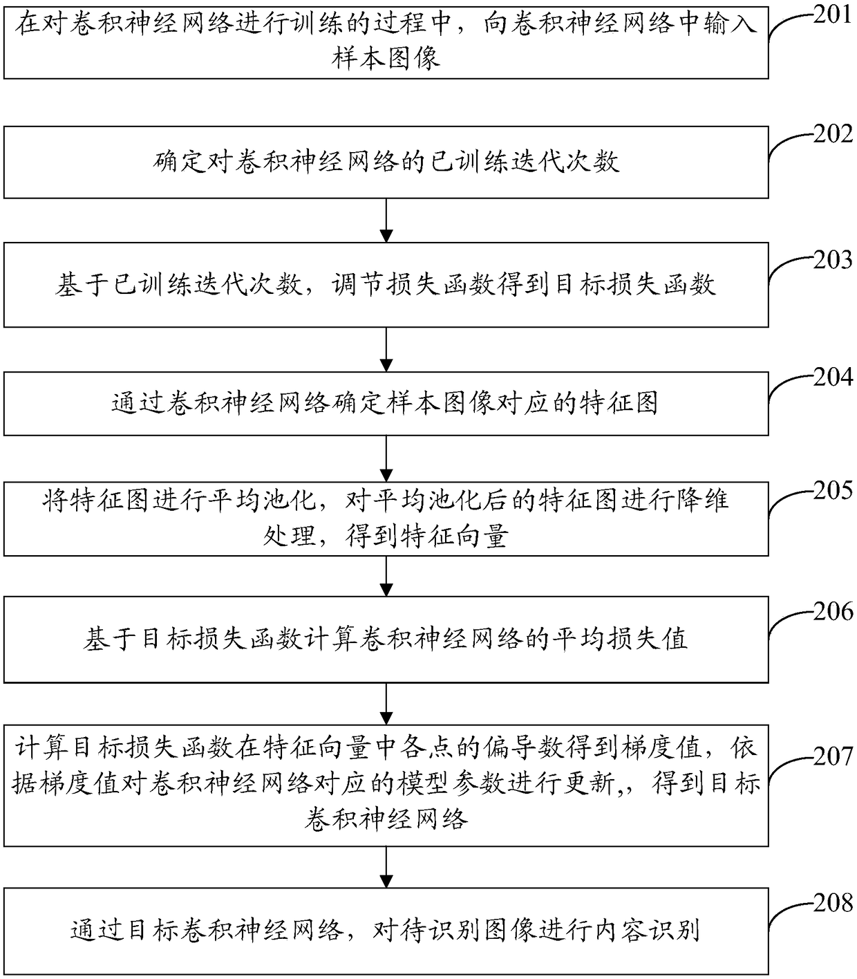 Image content identification method and device and terminal