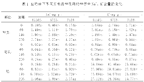 Screening method of salt resisting germplasms of corn