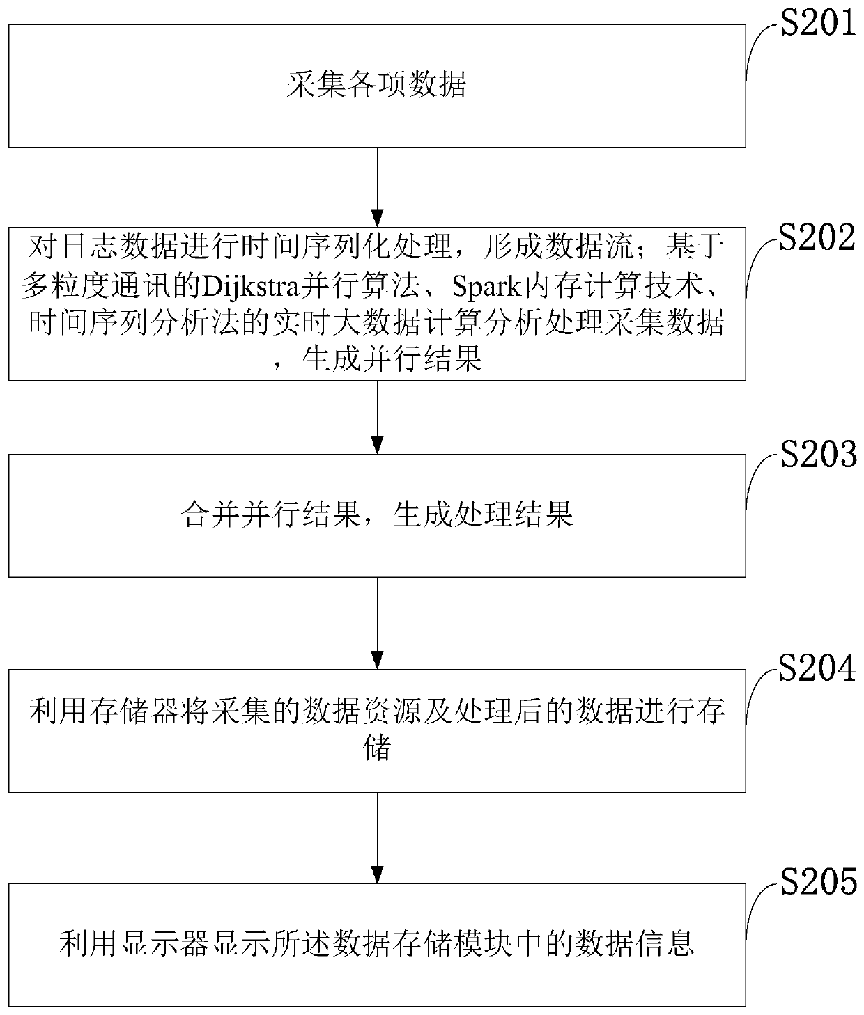 Big data computing control system and method based on a cloud service platform