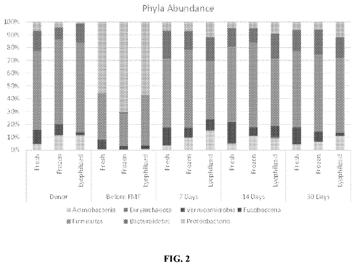 Compositions and methods for fecal microbiota transplantation