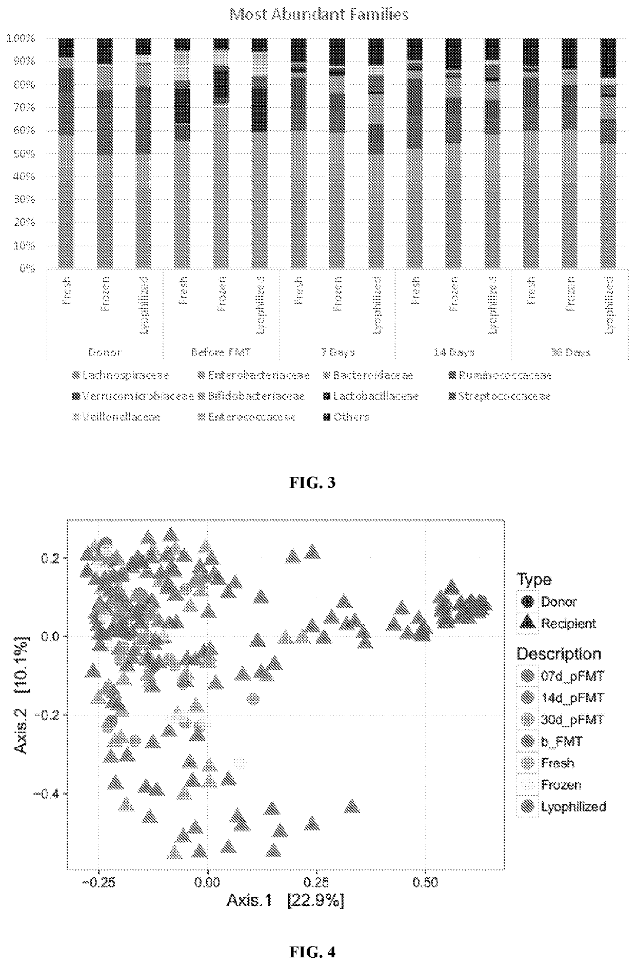 Compositions and methods for fecal microbiota transplantation