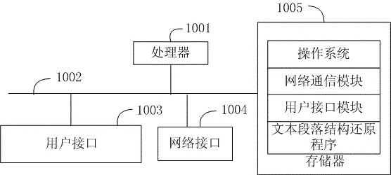 Text paragraph structure restoration method, device, equipment and computer storage medium