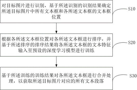 Text paragraph structure restoration method, device, equipment and computer storage medium