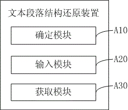 Text paragraph structure restoration method, device, equipment and computer storage medium