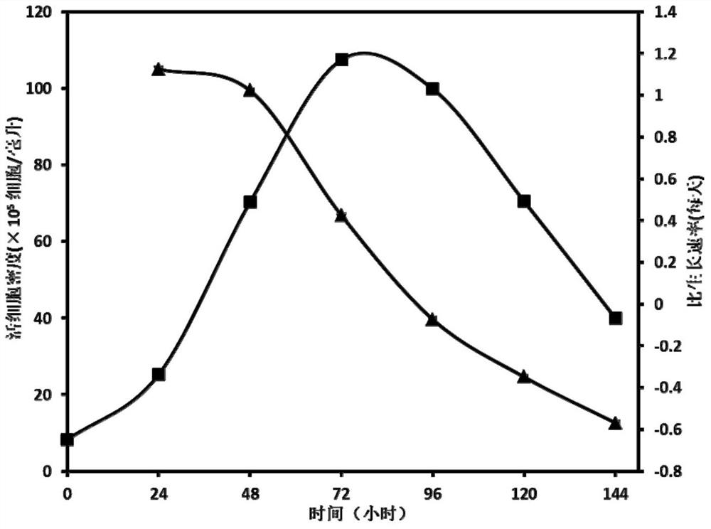 A serum-free medium for bhk cells