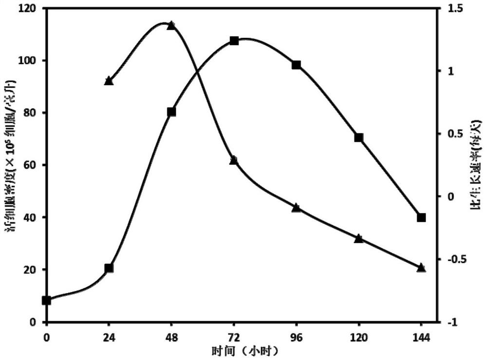 A serum-free medium for bhk cells