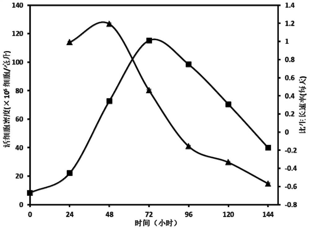 A serum-free medium for bhk cells