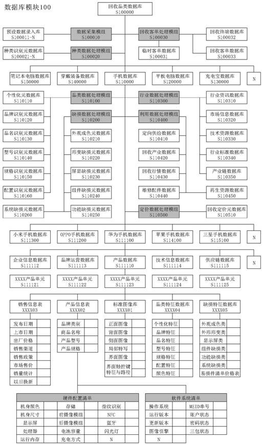 An electronic product intelligent recycling system