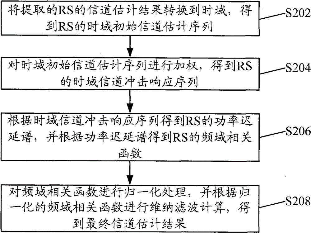 Implement method and device of channel estimation