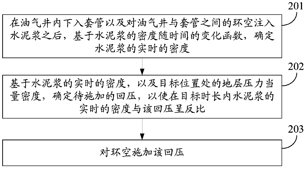 Control method and device for applying back pressure to annulus