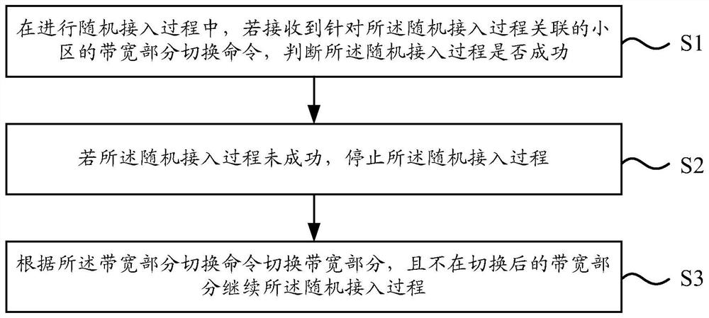 Random access control method and random access control device