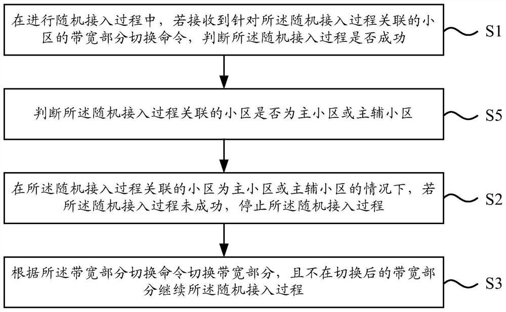 Random access control method and random access control device