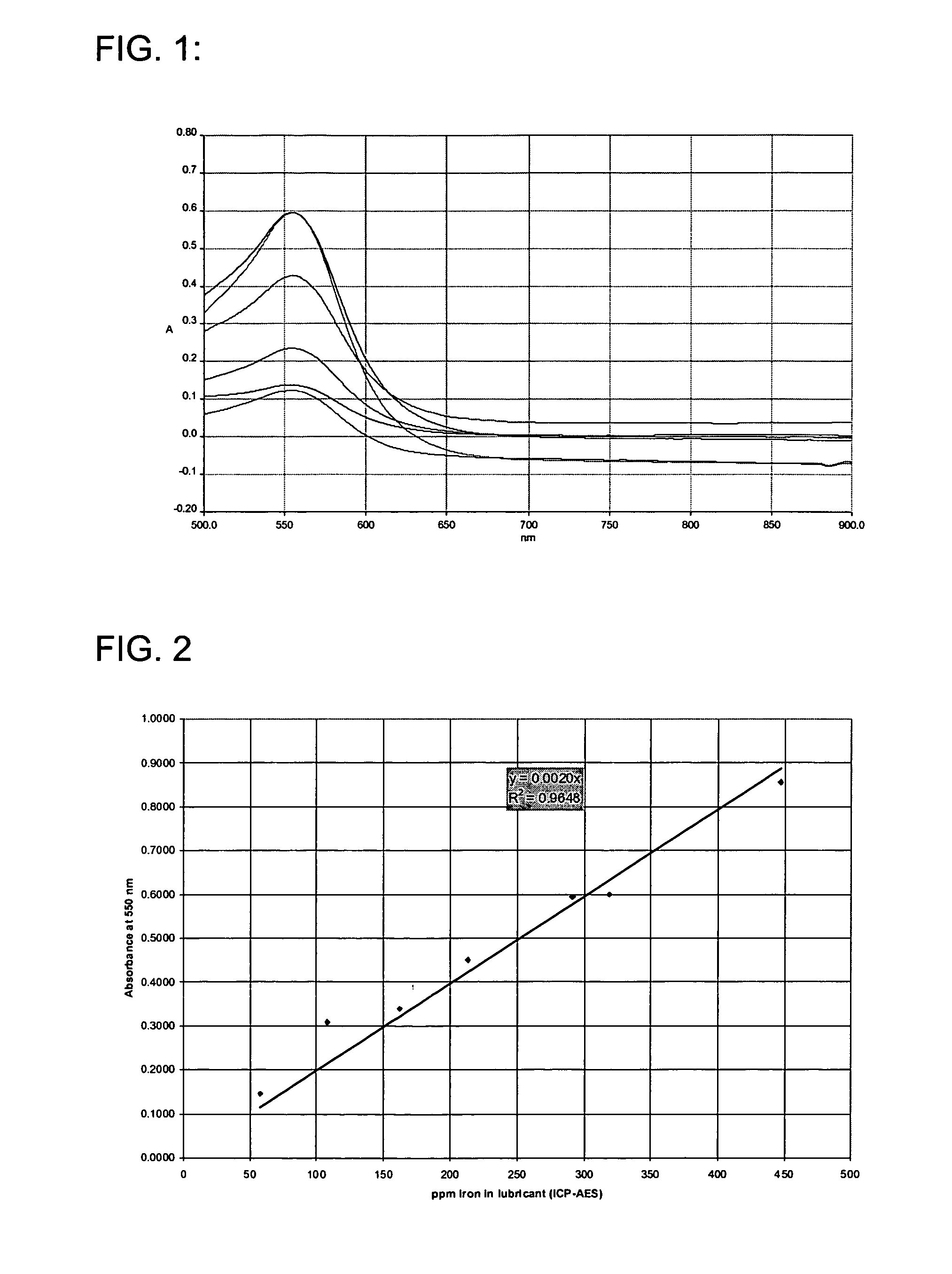 Method and test kit for the determination of iron content of in-use lubricants