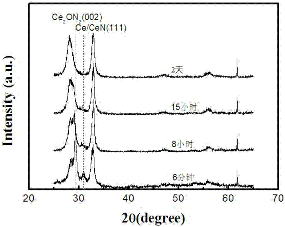 Preparation method of n ion-doped cerium dioxide film