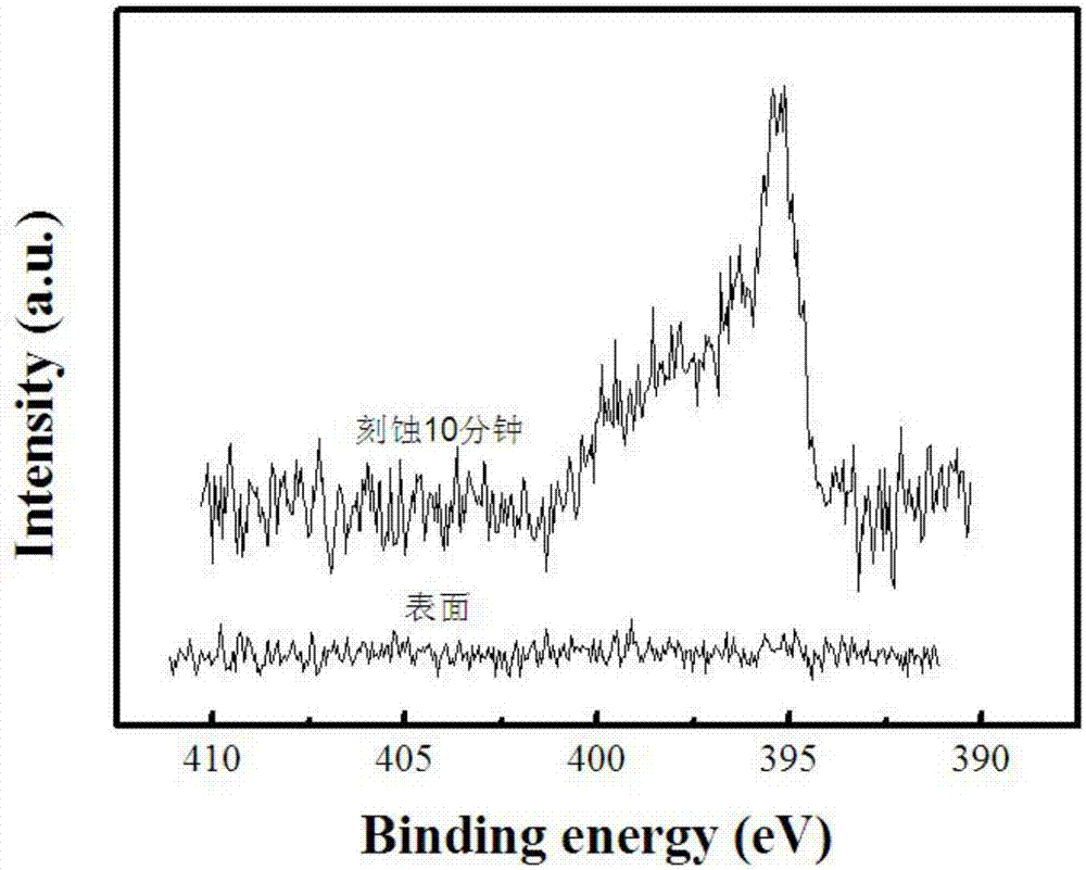 Preparation method of n ion-doped cerium dioxide film