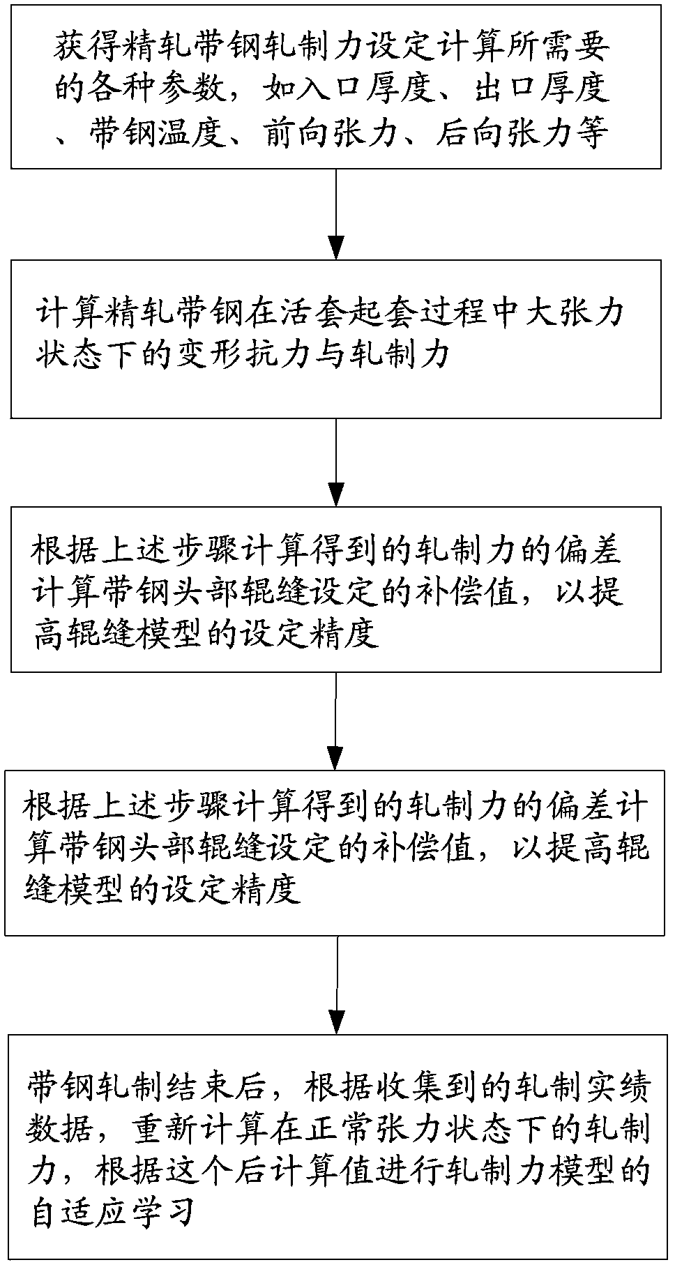 Comprehensive control method for improving rolling force of precisely rolled strip steel and thickness precision through tension compensation