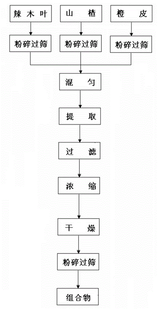 Composition conducive to lowering of cholesterol, and preparation method, preparation and application of composition