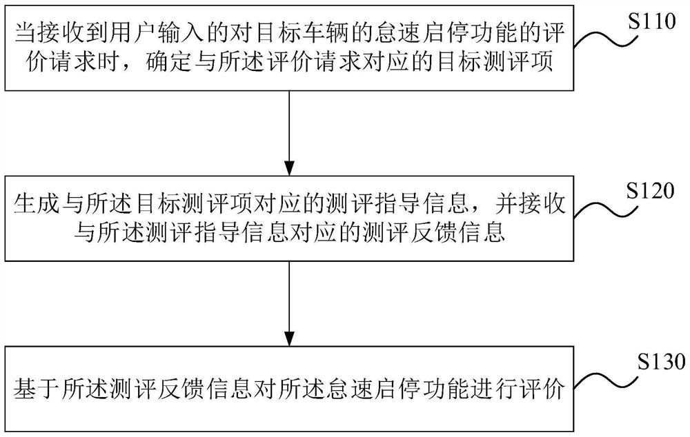 Evaluation method and device for idling start-stop function of vehicle, electronic equipment and medium