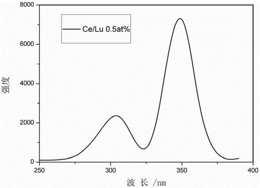 A kind of cerium-doped lutetium disilicate scintillation fiber and its electrospinning synthesis method