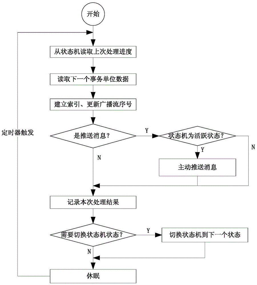 A system and method for real-time broadcasting of market data with state consistency