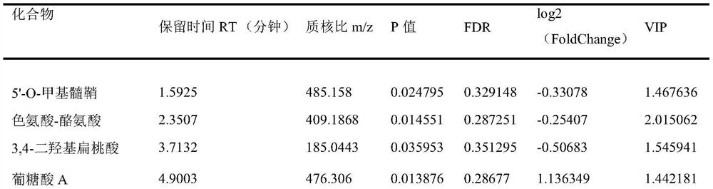 Plasma metabolism marker for distinguishing benign ovarian tumors from malignant ovarian tumors, and application of plasma metabolism marker