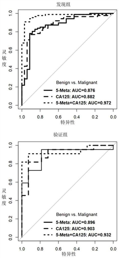 Plasma metabolism marker for distinguishing benign ovarian tumors from malignant ovarian tumors, and application of plasma metabolism marker