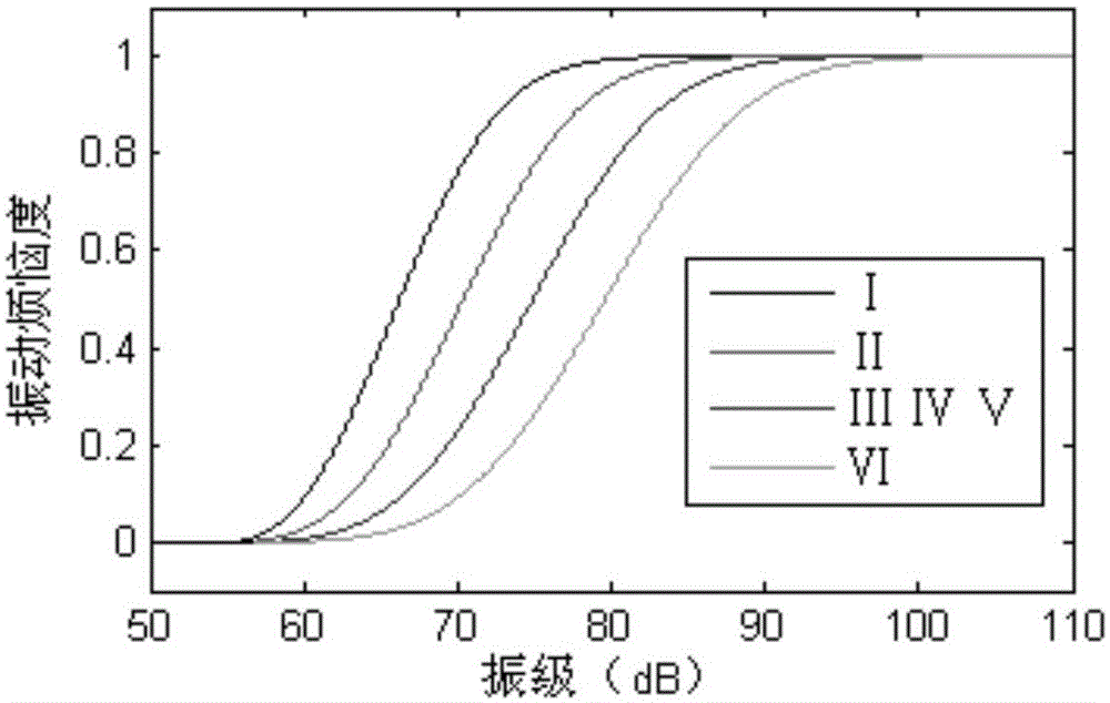 Annoyance degree assessing method for combined effect of environmental vibration and noise of subway