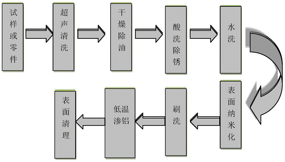 Surface-nanocrystallization low-temperature aluminizing treatment method for steel products