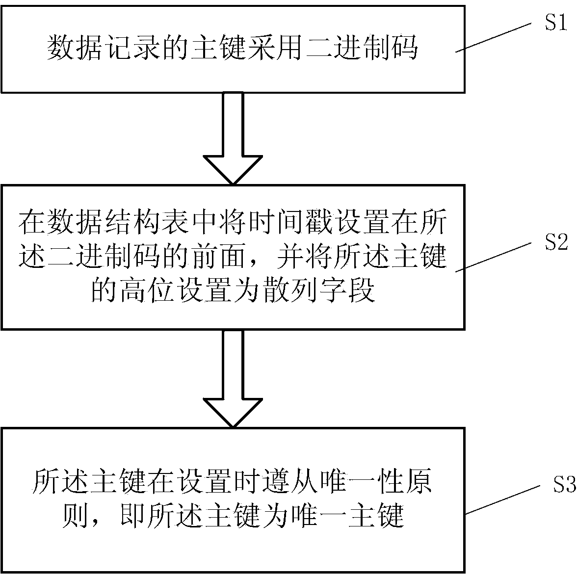 Data structure based on cloud computing database system