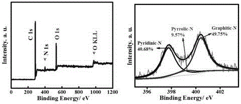 One-step preparation method for high nitrogen doped graphene