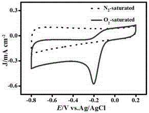 One-step preparation method for high nitrogen doped graphene