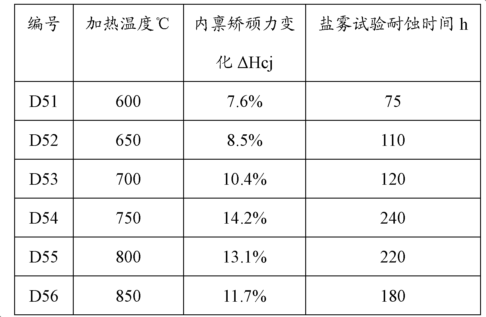 Surface coating process for neodymium iron boron permanent magnetic material and neodymium iron boron permanent magnetic material