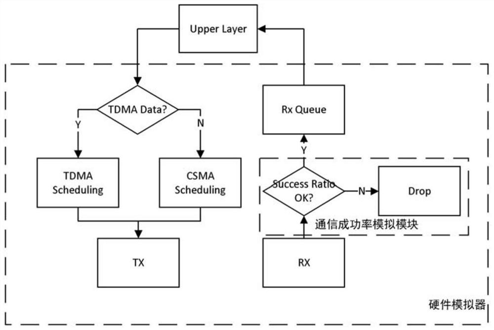 A system for simulating communication between nodes