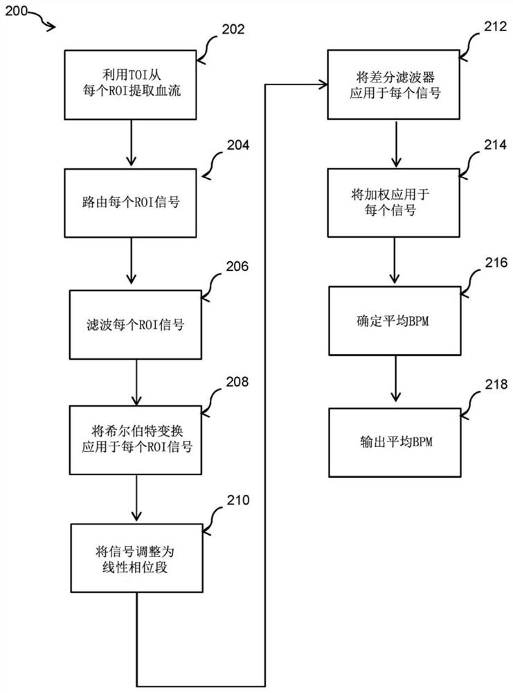 Systems and methods for camera-based heart rate tracking