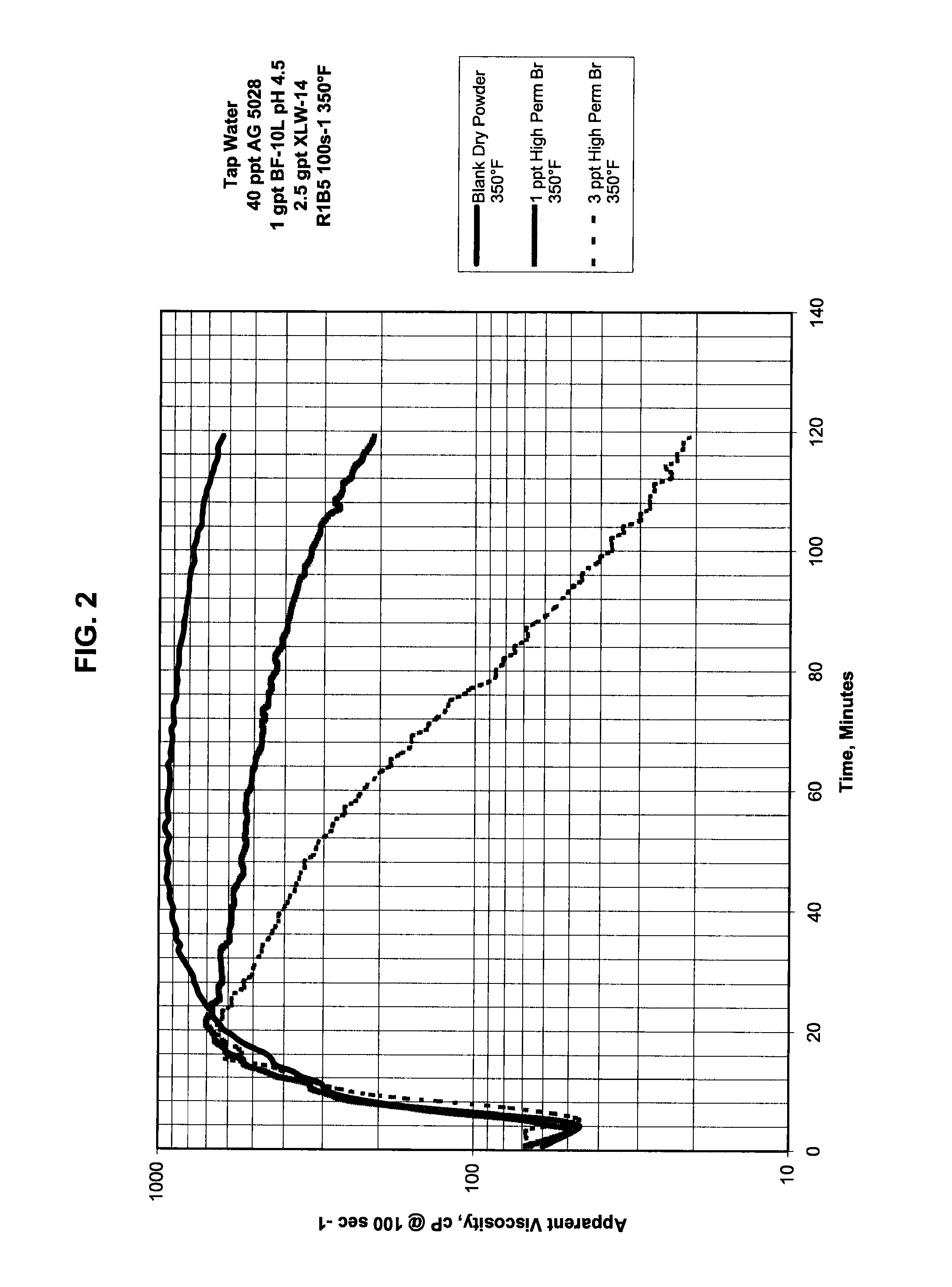 Method of fracturing with phenothiazine stabilizer