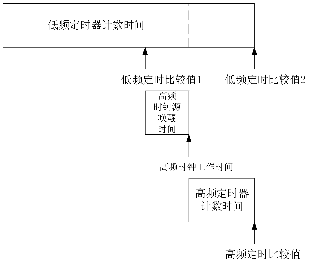 A low-power and accurate sleep timer circuit and method