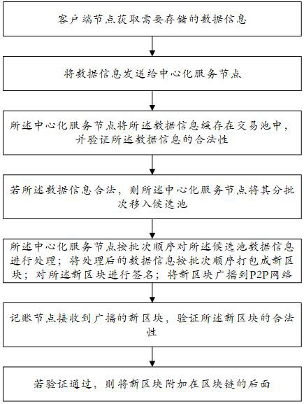 Central account recording type decentralized distributed data processing method and system