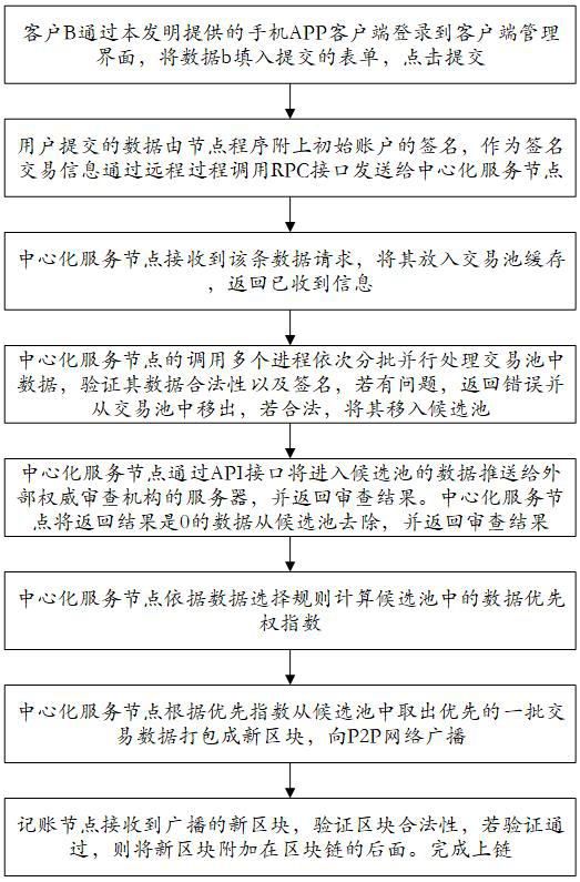 Central account recording type decentralized distributed data processing method and system