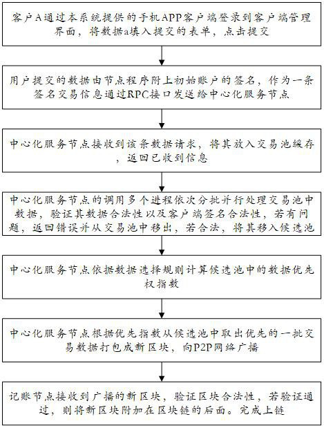 Central account recording type decentralized distributed data processing method and system