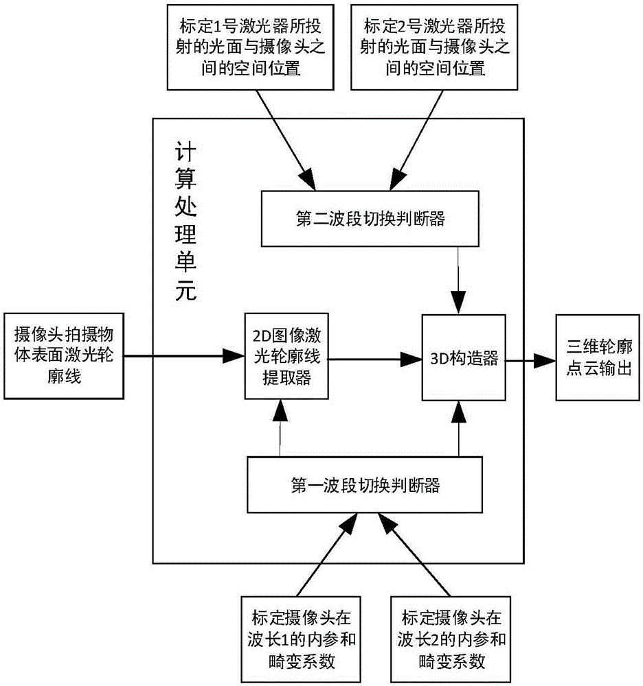 Three-dimensional scanning method containing multiple lasers with different wavelengths and scanner