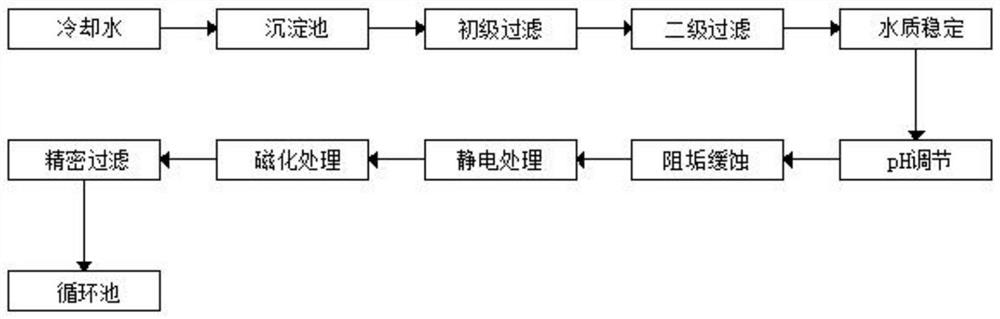 Treatment system and method for circulating cooling water of power plant