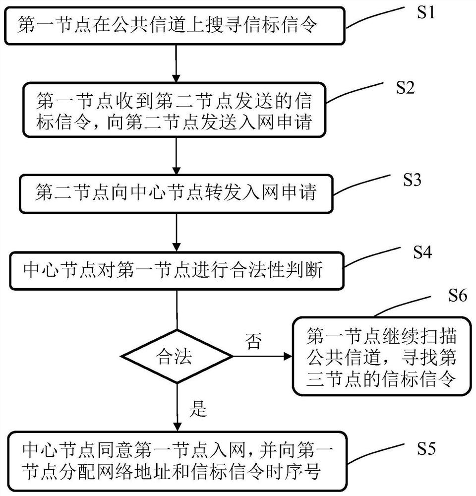 Newly-added network access node method for realizing plug and play of equipment,