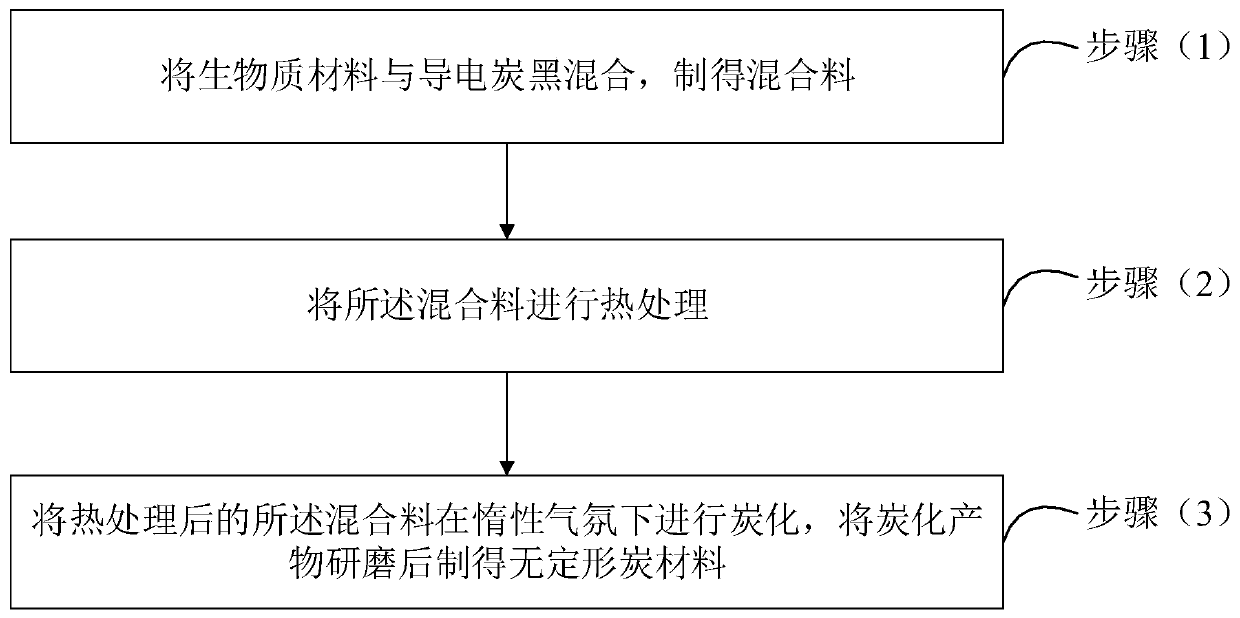 Amorphous carbon material, preparation method thereof, negative electrode material and lithium ion battery