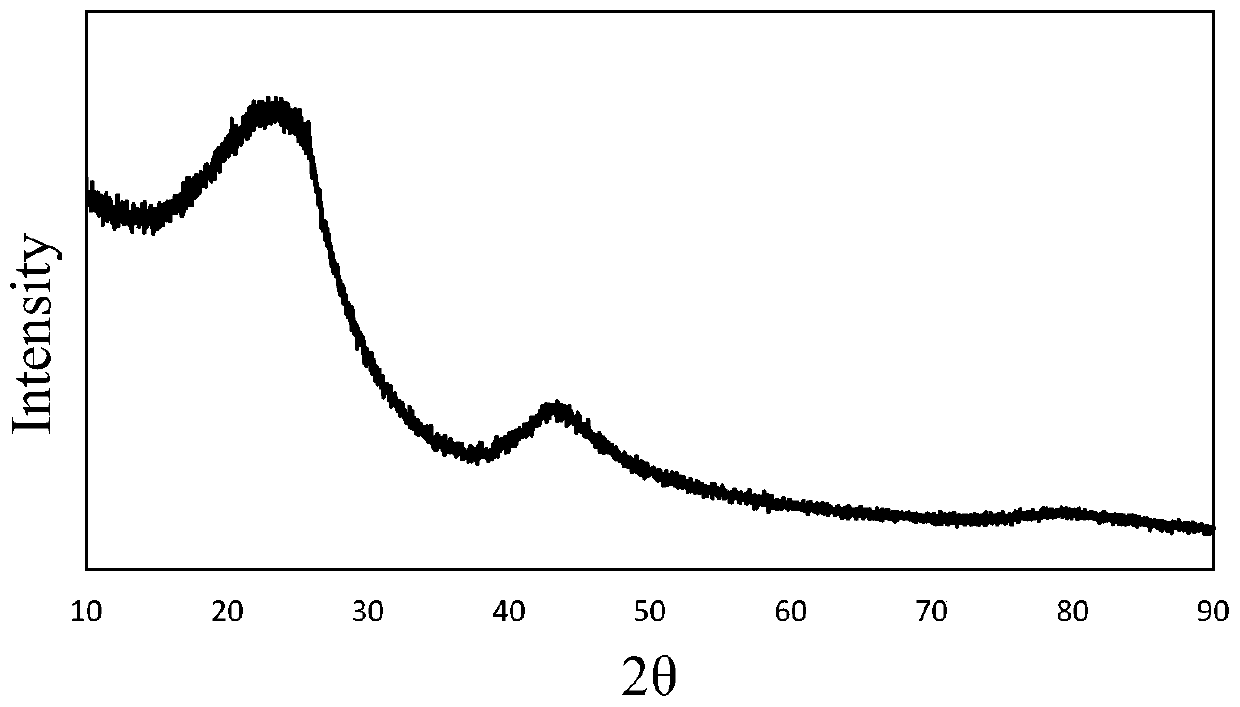 Amorphous carbon material, preparation method thereof, negative electrode material and lithium ion battery