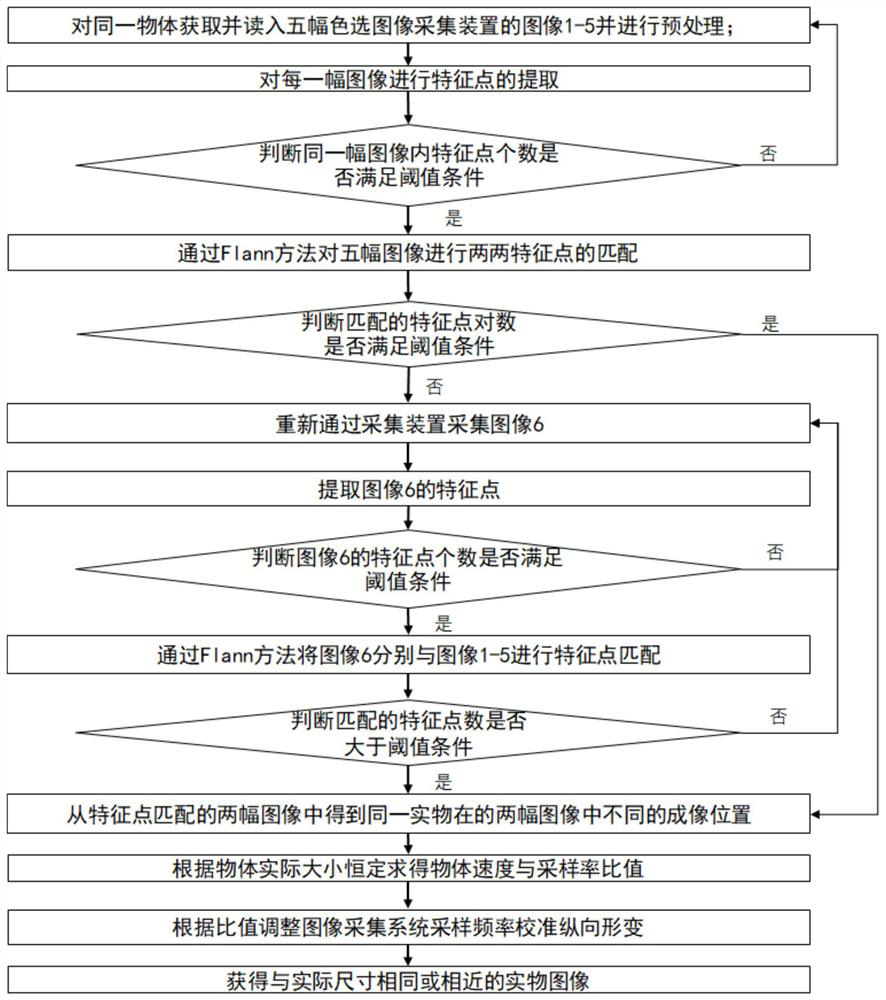 A Method of Adjusting Graphics Sampling Frequency