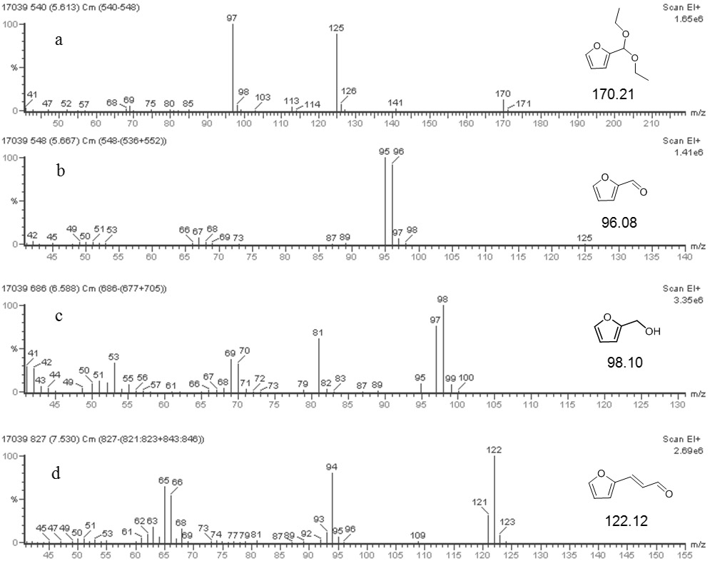 A kind of integrated catalytic conversion method for biomass furfural compounds in ethanol