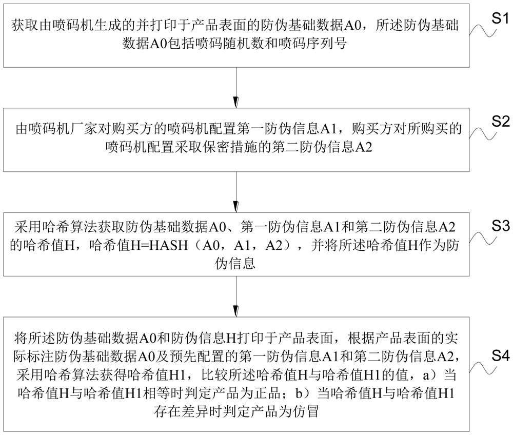 Product code spraying anti-counterfeiting method and system based on code spraying machine