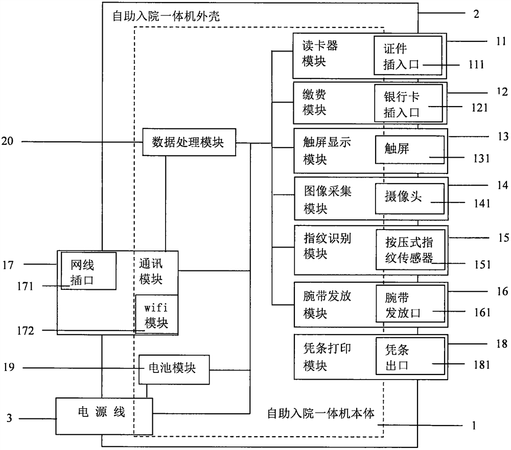 Self-service hospital admission all-in-one machine and method