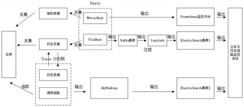 Three-dimensional log full-link monitoring system and method, medium and equipment