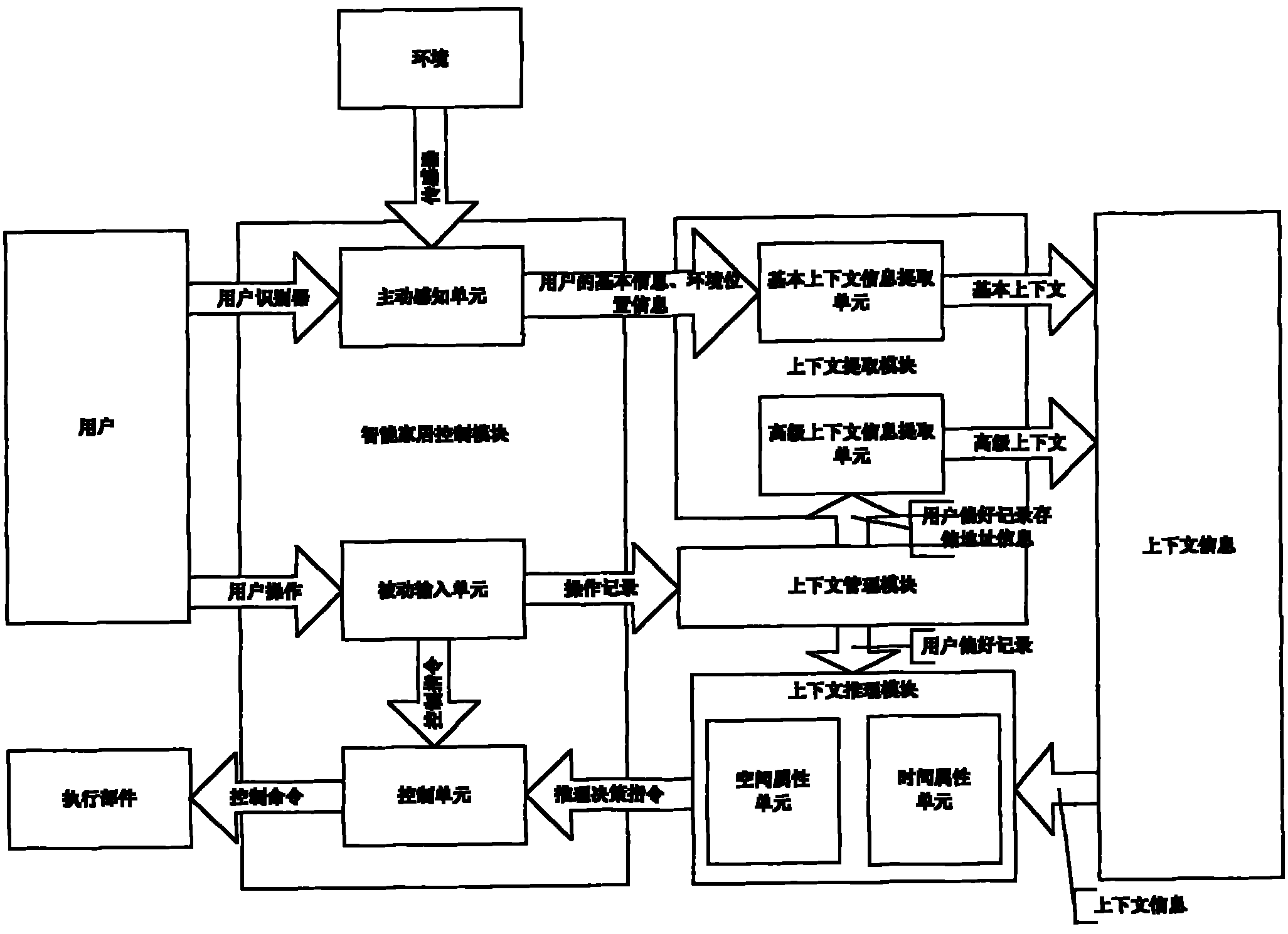 Smart home system based on context awareness